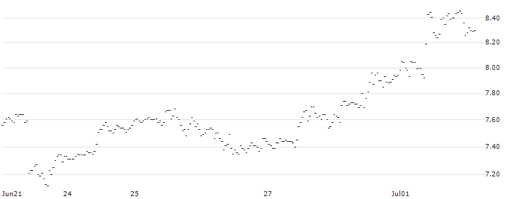 FAKTOR OPTIONSSCHEIN - JPMORGAN CHASE : Historical Chart (5-day)