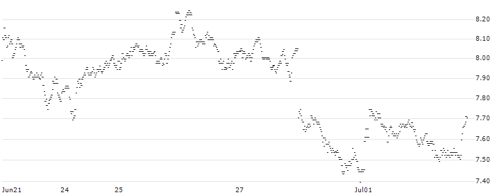 MINI FUTURE LONG - NEXANS(39G1B) : Historical Chart (5-day)