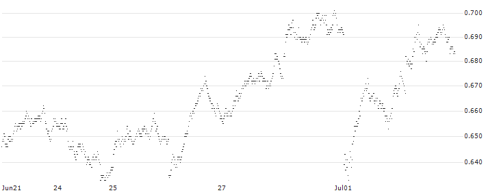 CONSTANT LEVERAGE SHORT - CAC 40(74I0B) : Historical Chart (5-day)