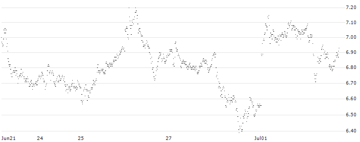 UNLIMITED TURBO BULL - CAPGEMINI(41F5S) : Historical Chart (5-day)