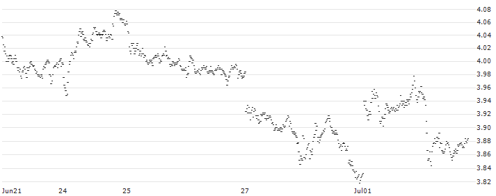 SPRINTER LONG - AEGON(XZ68G) : Historical Chart (5-day)