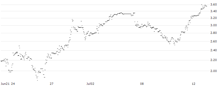 MINI FUTURE LONG - CLEVELAND-CLIFFS : Historical Chart (5-day)