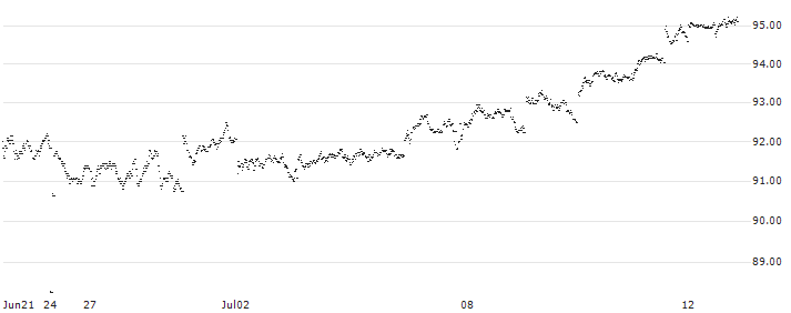 UBS AG, London Branch(W4X0D0) : Historical Chart (5-day)