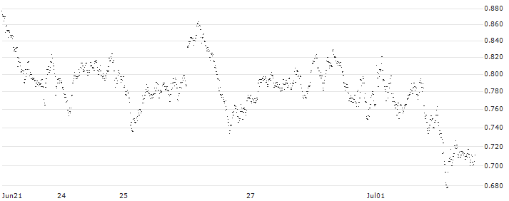 CONSTANT LEVERAGE LONG - AEX(5W7EB) : Historical Chart (5-day)