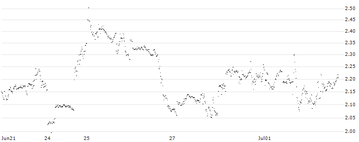 MINI FUTURE LONG - CHEVRON CORP(U6KHB) : Historical Chart (5-day)