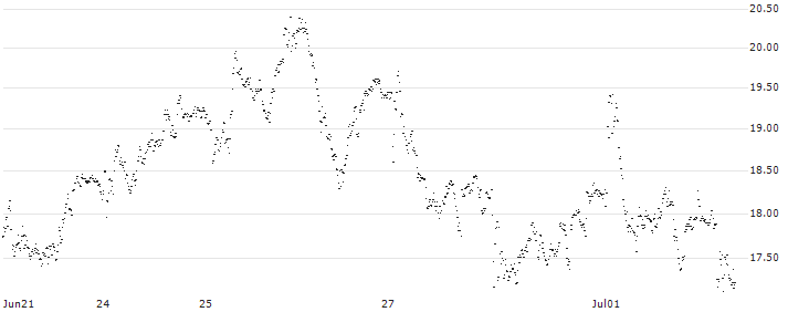 UNLIMITED TURBO LONG - LVMH MOËT HENN. L. VUITTON(P1DPL0) : Historical Chart (5-day)