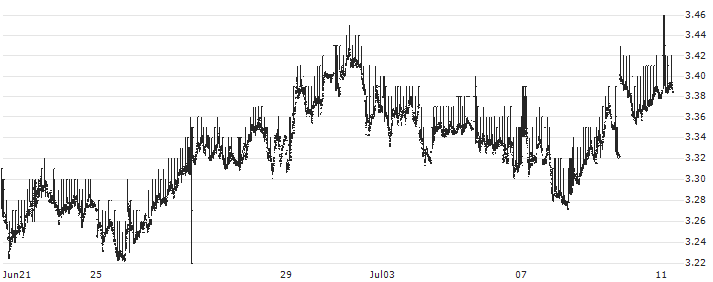 BELGIUM 15Y Cash : Historical Chart (5-day)