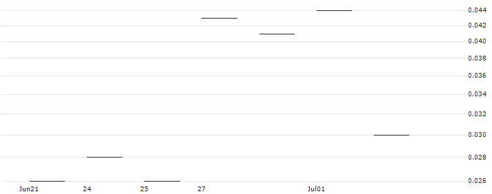 JP MORGAN/CALL/NORWEGIAN CRUISE LINE/28/0.1/17.01.25 : Historical Chart (5-day)