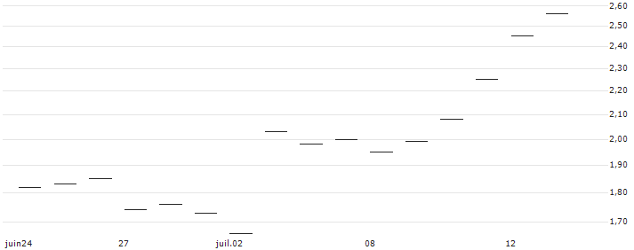 JP MORGAN/CALL/INTERCONTINENTAL EXCHANGE/125/0.1/17.01.25 : Historical Chart (5-day)