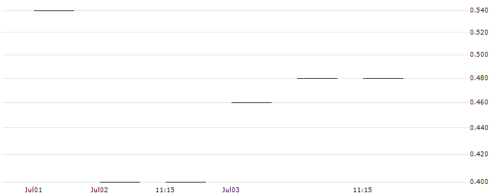 UBS/CALL/HOLCIM/80.001/0.1/20.12.24(PHOLVU) : Historical Chart (5-day)