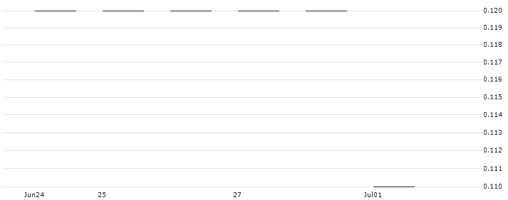 SG/PUT/BANCO SANTANDER/3.5/0.5/20.06.25(K2580) : Historical Chart (5-day)