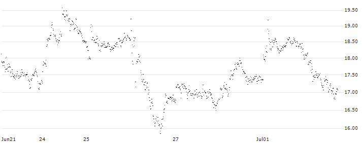 LEVERAGE LONG - VOLKSWAGEN VZ(H899S) : Historical Chart (5-day)