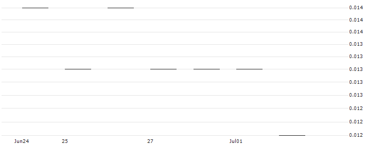 JP MORGAN/CALL/ABBOTT LABORATORIES/150/0.1/17.01.25 : Historical Chart (5-day)