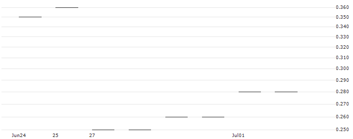 JP MORGAN/CALL/GENERAL MOTORS/50/0.1/17.01.25 : Historical Chart (5-day)
