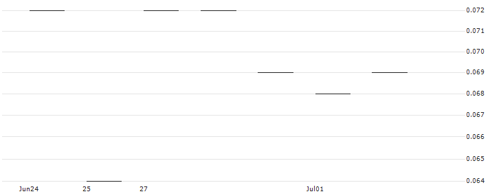 JP MORGAN/PUT/LOCKHEED MARTIN/420/0.01/17.01.25 : Historical Chart (5-day)