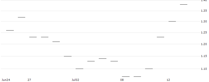 JP MORGAN/CALL/METLIFE/60/0.1/17.01.25 : Historical Chart (5-day)
