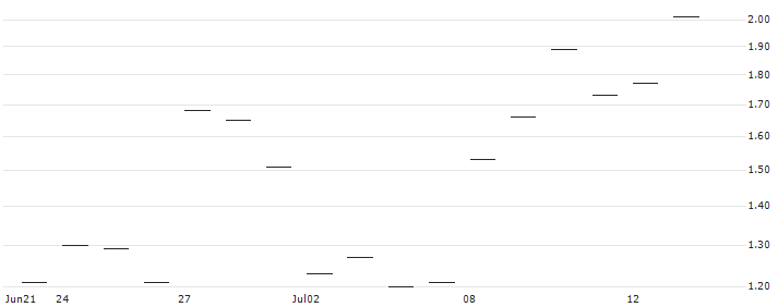 JP MORGAN/CALL/MERCADOLIBRE/1750/0.01/17.01.25 : Historical Chart (5-day)