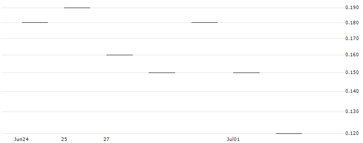 JP MORGAN/CALL/BLOOM ENERGY A/17/0.1/17.01.25 : Historical Chart (5-day)
