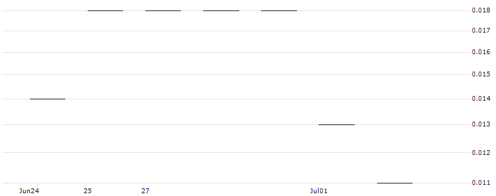 JP MORGAN/CALL/GREEN PLAINS/35/0.1/17.01.25 : Historical Chart (5-day)