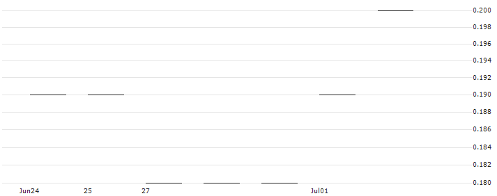JP MORGAN/CALL/RIOT PLATFORMS/14/0.1/17.01.25 : Historical Chart (5-day)