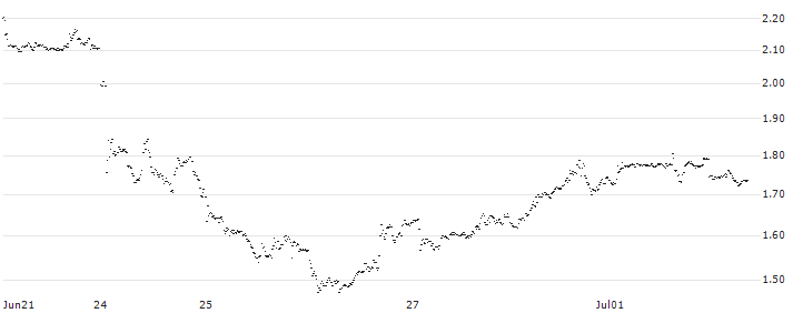 UNLIMITED TURBO SHORT - ARGENX SE(9T7LB) : Historical Chart (5-day)