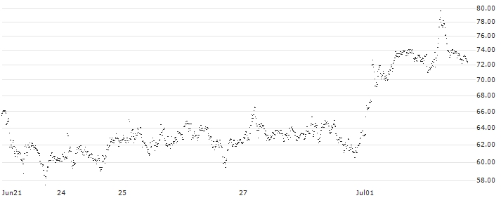 LEVERAGE LONG - COMMERZBANK(52C8S) : Historical Chart (5-day)