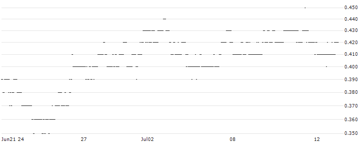 BNP/PUT/KRAFT HEINZ/35/0.1/20.06.25 : Historical Chart (5-day)