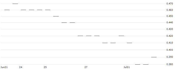 MORGAN STANLEY PLC/PUT/TESLA/200/0.01/16.01.26 : Historical Chart (5-day)