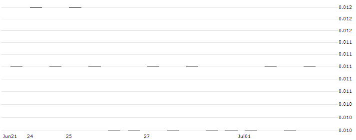 MORGAN STANLEY PLC/CALL/CHEVRON CORP/235/0.1/20.09.24 : Historical Chart (5-day)