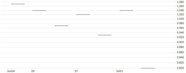 JP MORGAN/CALL/WATERS/380/0.1/20.12.24 : Historical Chart (5-day)