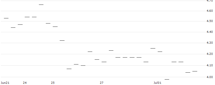 MINI FUTURE LONG - BOISE CASCADE : Historical Chart (5-day)