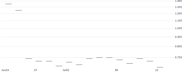 JP MORGAN/PUT/FEDEX CORP/220/0.1/19.09.25 : Historical Chart (5-day)