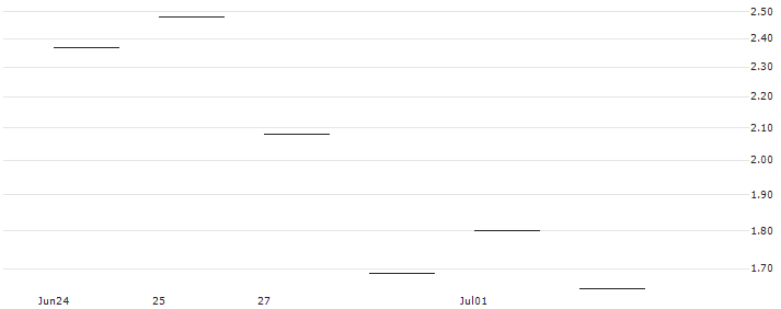 JP MORGAN/CALL/CONSTELLATION BRANDS/240/0.1/19.07.24 : Historical Chart (5-day)