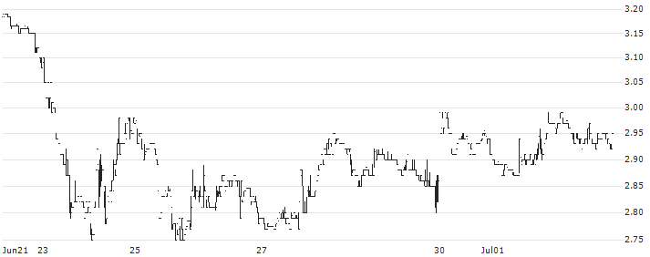 Brazilian Rare Earths Limited(BRE) : Historical Chart (5-day)