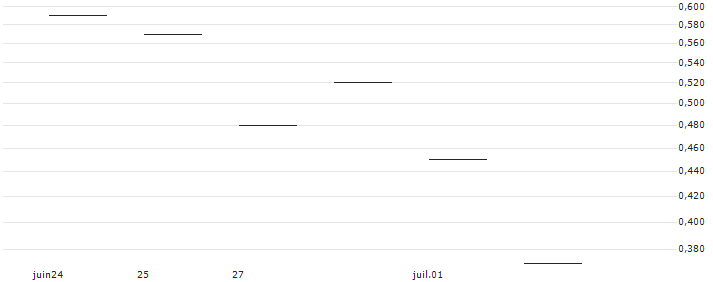JP MORGAN/CALL/DELTA AIR LINES/45/0.1/20.09.24 : Historical Chart (5-day)