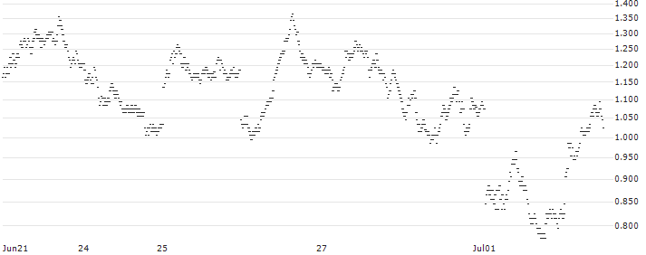 BANK VONTOBEL/PUT/DAX/16500/0.01/20.09.24(PL72V) : Historical Chart (5-day)