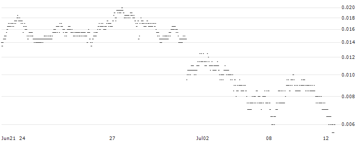 UNICREDIT BANK/PUT/RENAULT/30/0.1/18.09.24(UD1W3L) : Historical Chart (5-day)