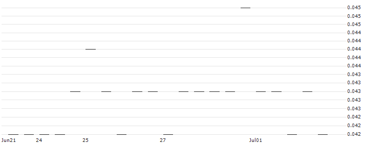 MORGAN STANLEY PLC/CALL/VERTEX PHARMACEUTICALS/700/0.01/20.09.24 : Historical Chart (5-day)