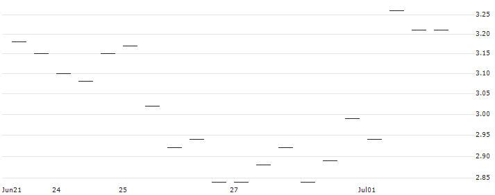 MORGAN STANLEY PLC/PUT/MERCADOLIBRE/1750/0.01/19.09.25 : Historical Chart (5-day)