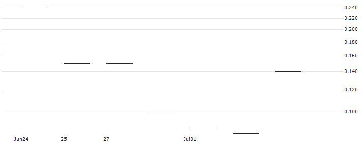 JP MORGAN/PUT/GXO LOGISTICS/50/0.1/19.07.24 : Historical Chart (5-day)