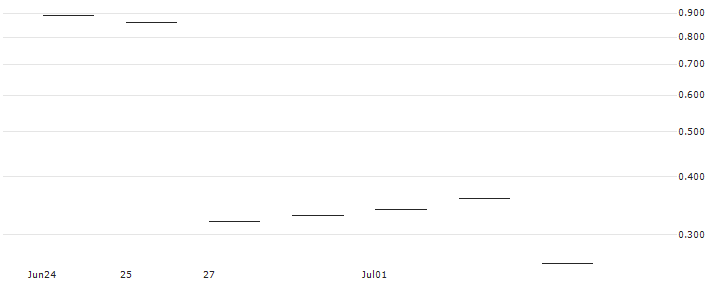 JP MORGAN/CALL/PAYCHEX/120/0.1/20.09.24 : Historical Chart (5-day)