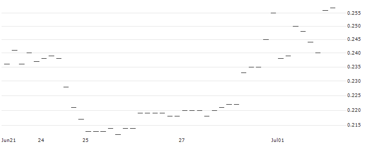 EBAT/PUT/LENZING/28/0.1/21.03.25(AT0000A3AC65) : Historical Chart (5-day)