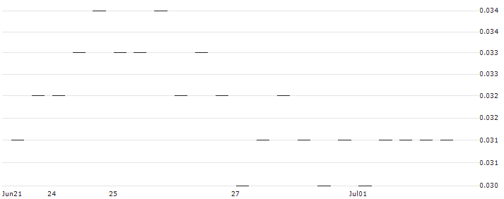 MORGAN STANLEY PLC/CALL/WEYERHAEUSER/37.5/0.1/20.09.24 : Historical Chart (5-day)