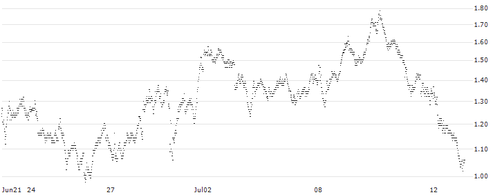 SG/PUT/HERMES INTL/2200/0.01/20.09.24(8M18S) : Historical Chart (5-day)