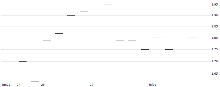 MORGAN STANLEY PLC/PUT/SYNAPTICS/100/0.1/20.12.24 : Historical Chart (5-day)
