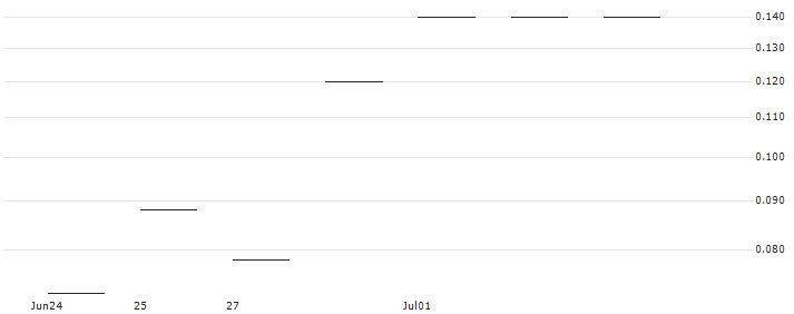 JP MORGAN/CALL/OKTA/140/0.1/20.12.24 : Historical Chart (5-day)