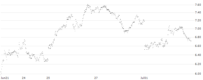 MINI FUTURE SHORT - UBS(P20HN9) : Historical Chart (5-day)