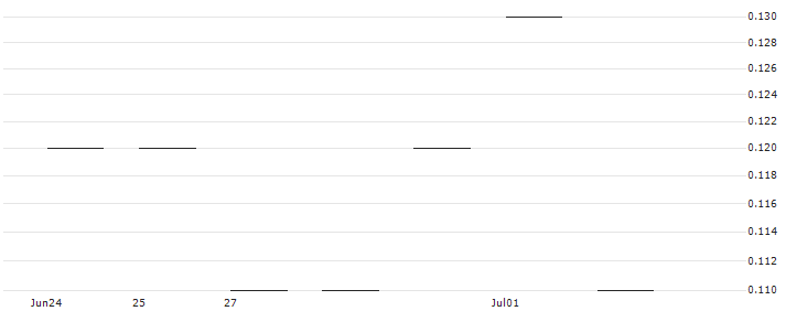 JP MORGAN/CALL/FMC CORP/75/0.1/18.10.24 : Historical Chart (5-day)