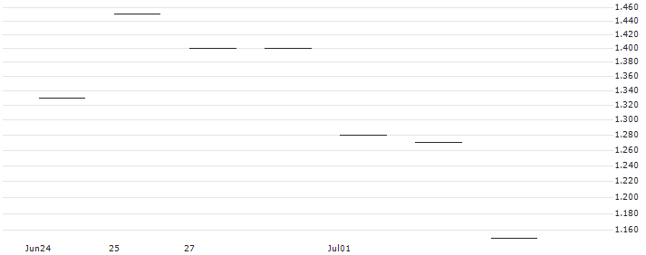 JP MORGAN/CALL/COLGATE-PALMOLIVE/85/0.1/15.11.24 : Historical Chart (5-day)