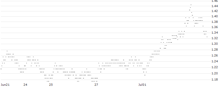 SOC GEN P/W 21/03(4H36S) : Historical Chart (5-day)
